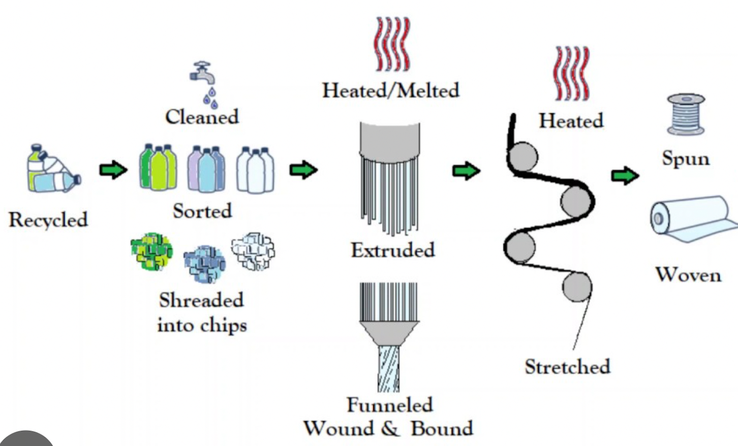 How Our Liner (RPET) is Recycled from Plastic Bottles