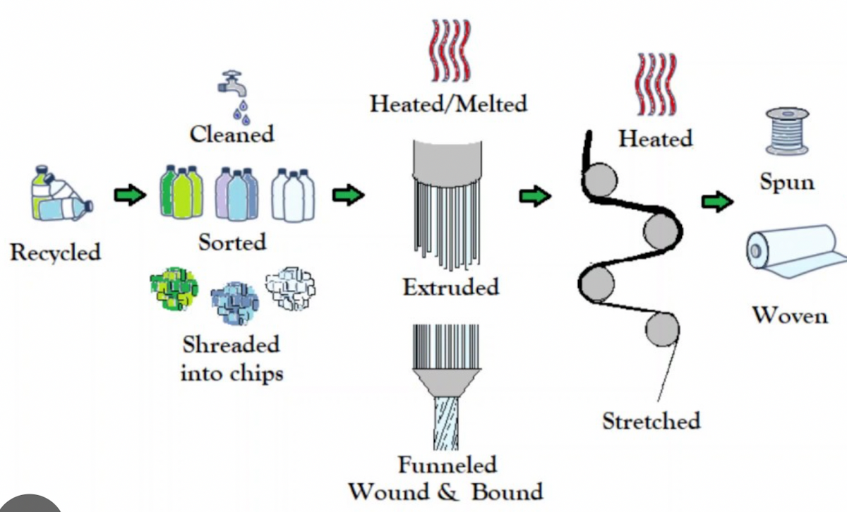 How Our Liner (RPET) is Recycled from Plastic Bottles – TORRAIN