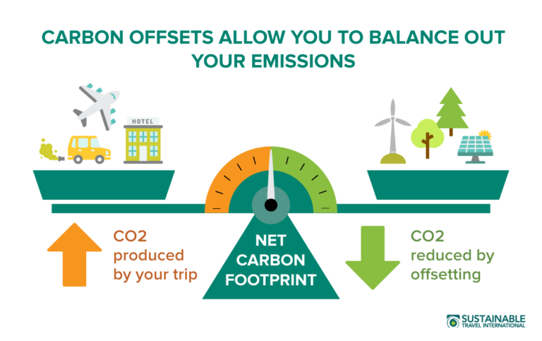 Carbon Offsets - What exactly IS it?!